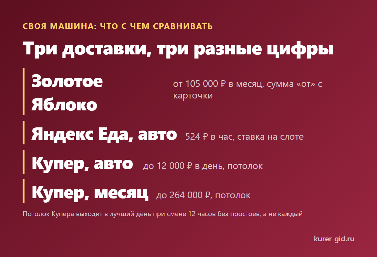Своя машина: три доставки и что у каждой опубликовано