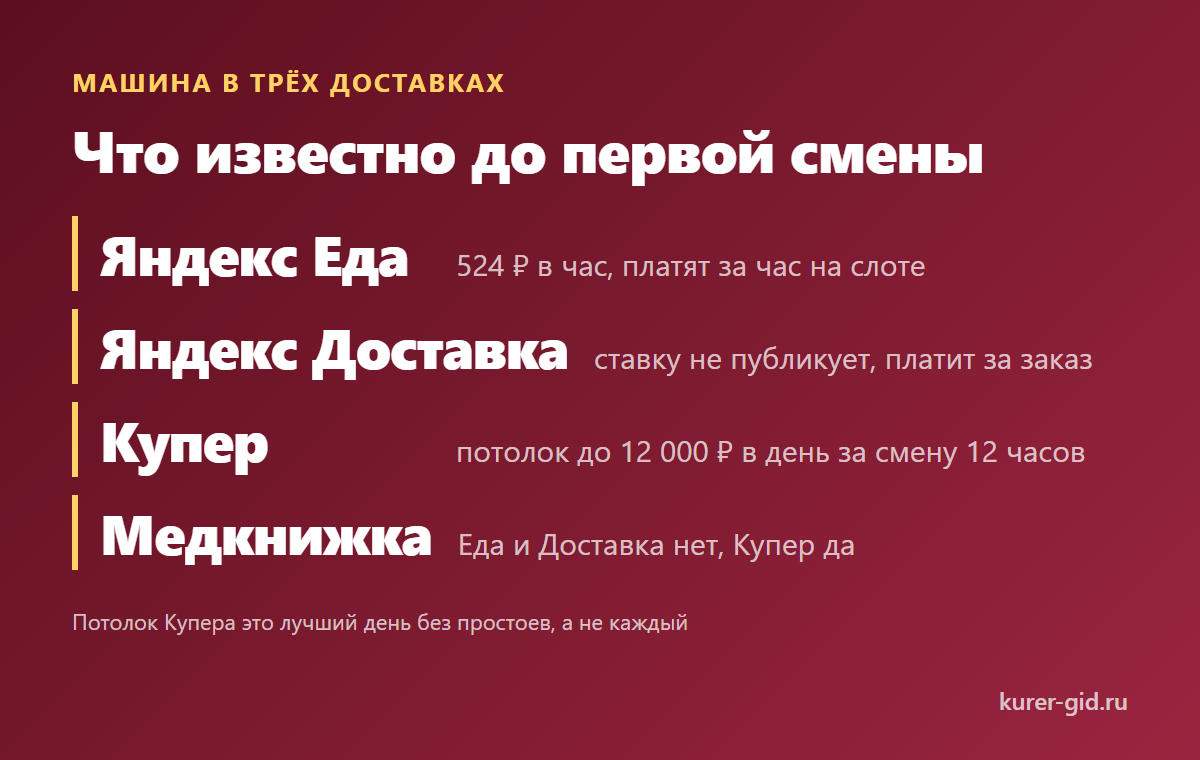 Еда, Доставка и Купер на машине: что известно заранее