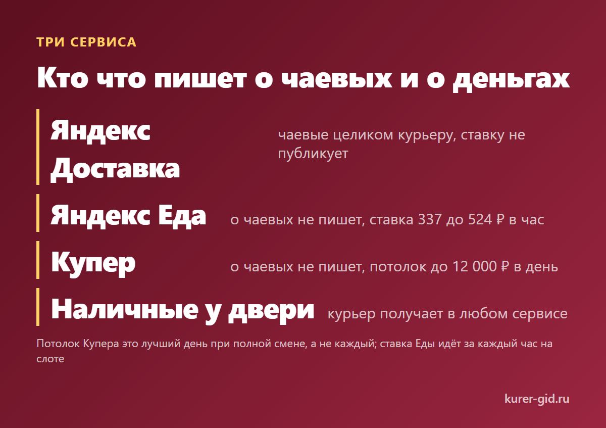 Что три сервиса пишут о чаевых и о деньгах курьера