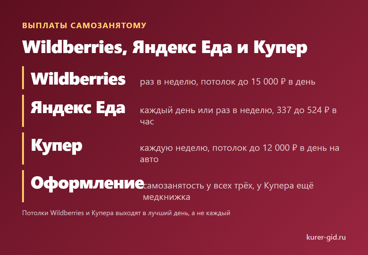 Wildberries, Яндекс Еда и Купер: выплаты, оформление и ставки