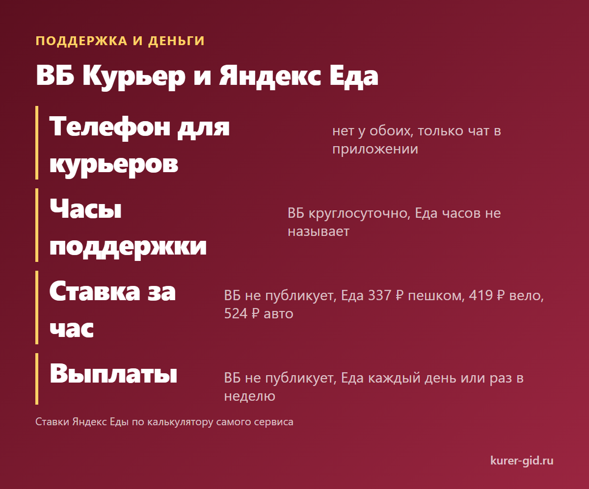 Поддержка ВБ Курьера и Яндекс Еды: телефон, часы, ставка, выплаты