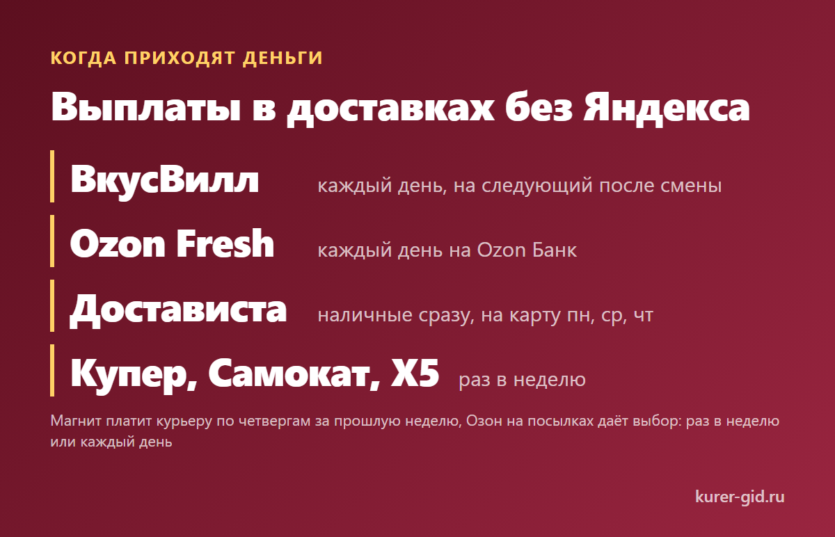 Когда приходят деньги в доставках без Яндекса