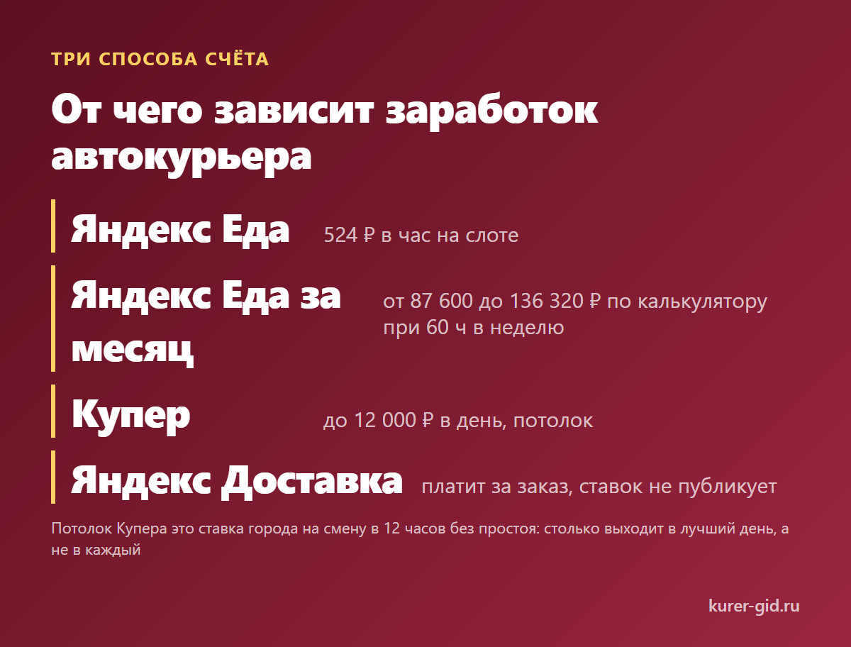 От чего зависит заработок автокурьера