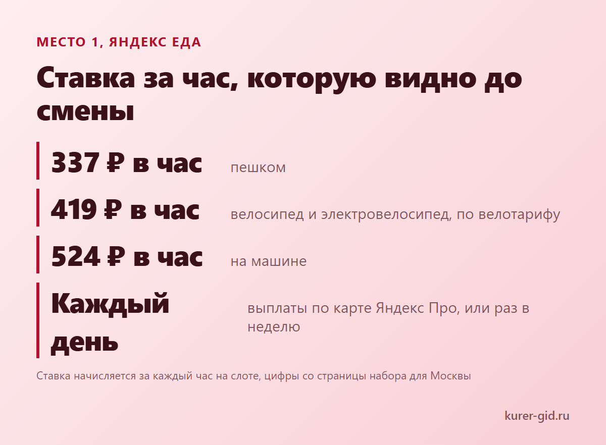 Место 1, Яндекс Еда: ставка за час по транспорту