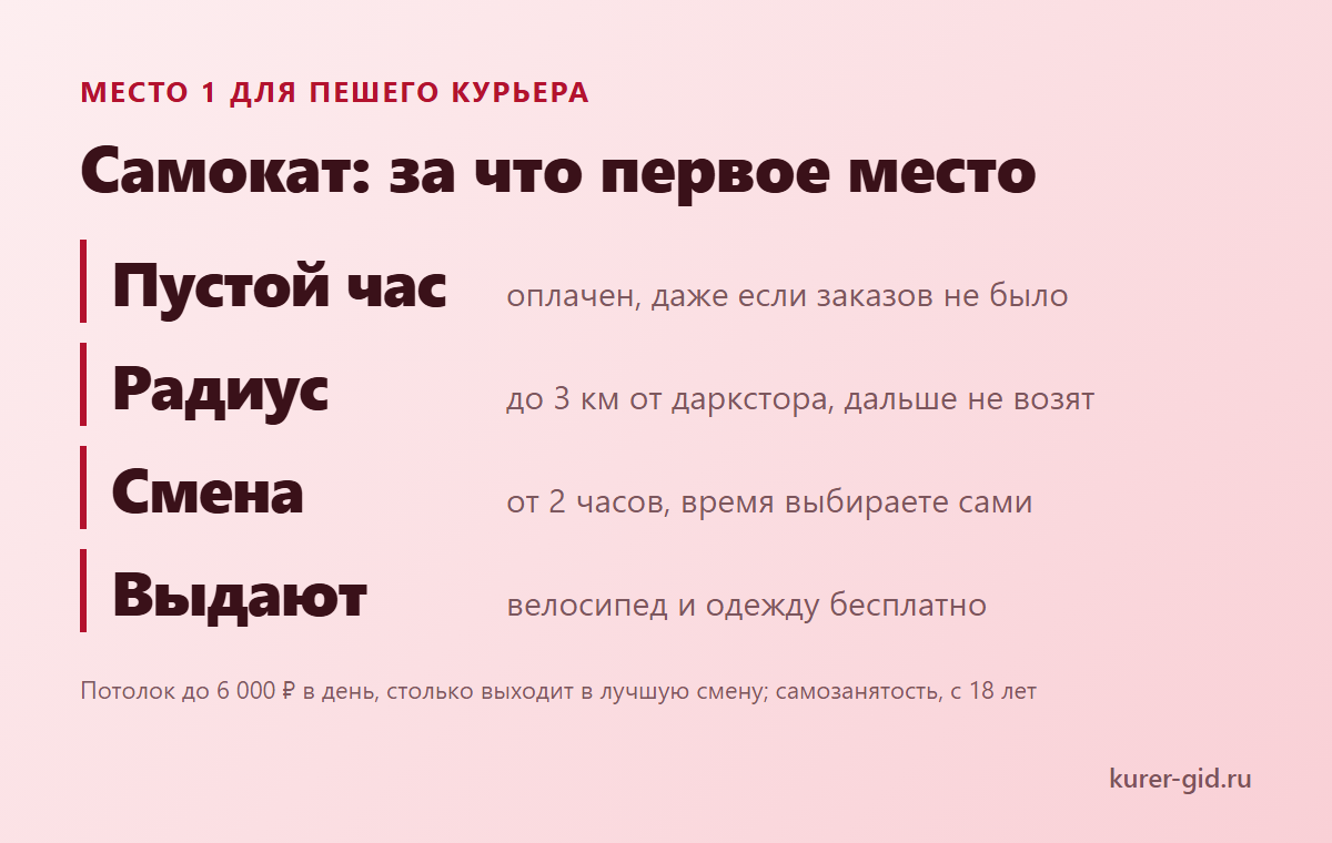 Самокат: первое место для пешего курьера и за что оно