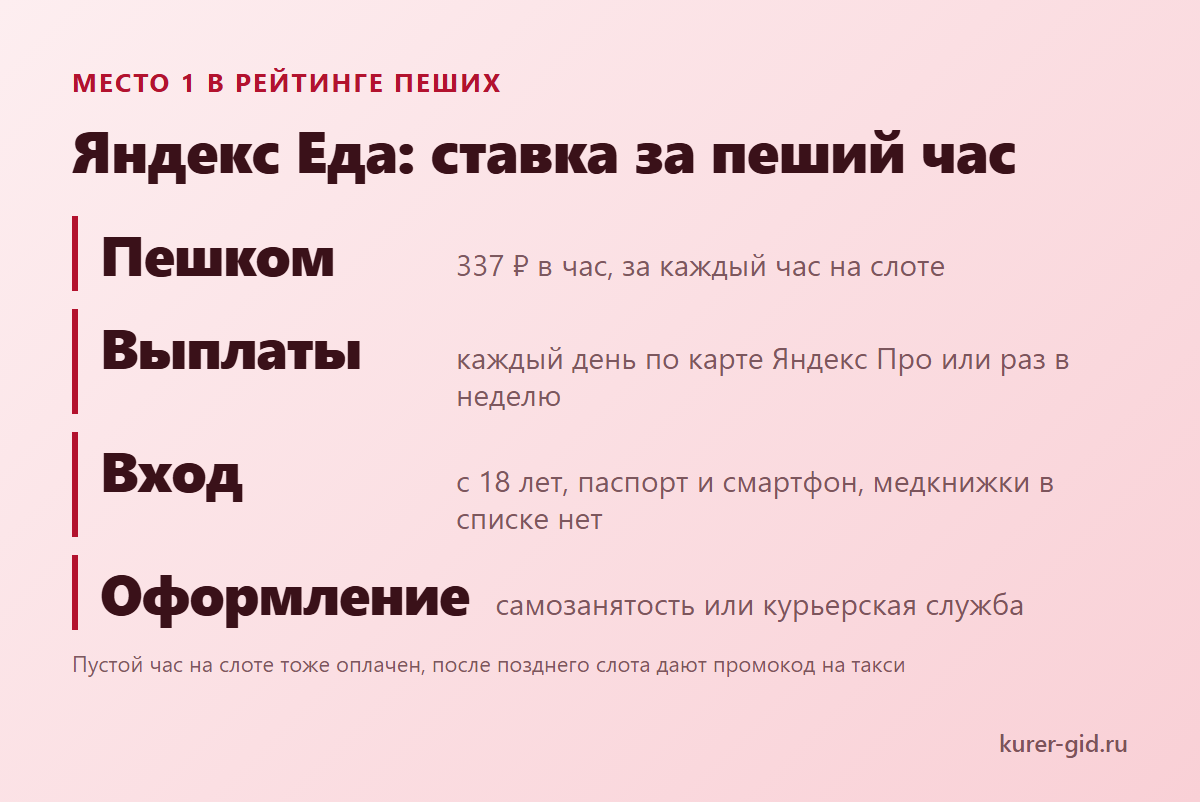 Первое место пешего рейтинга Москвы: Яндекс Еда