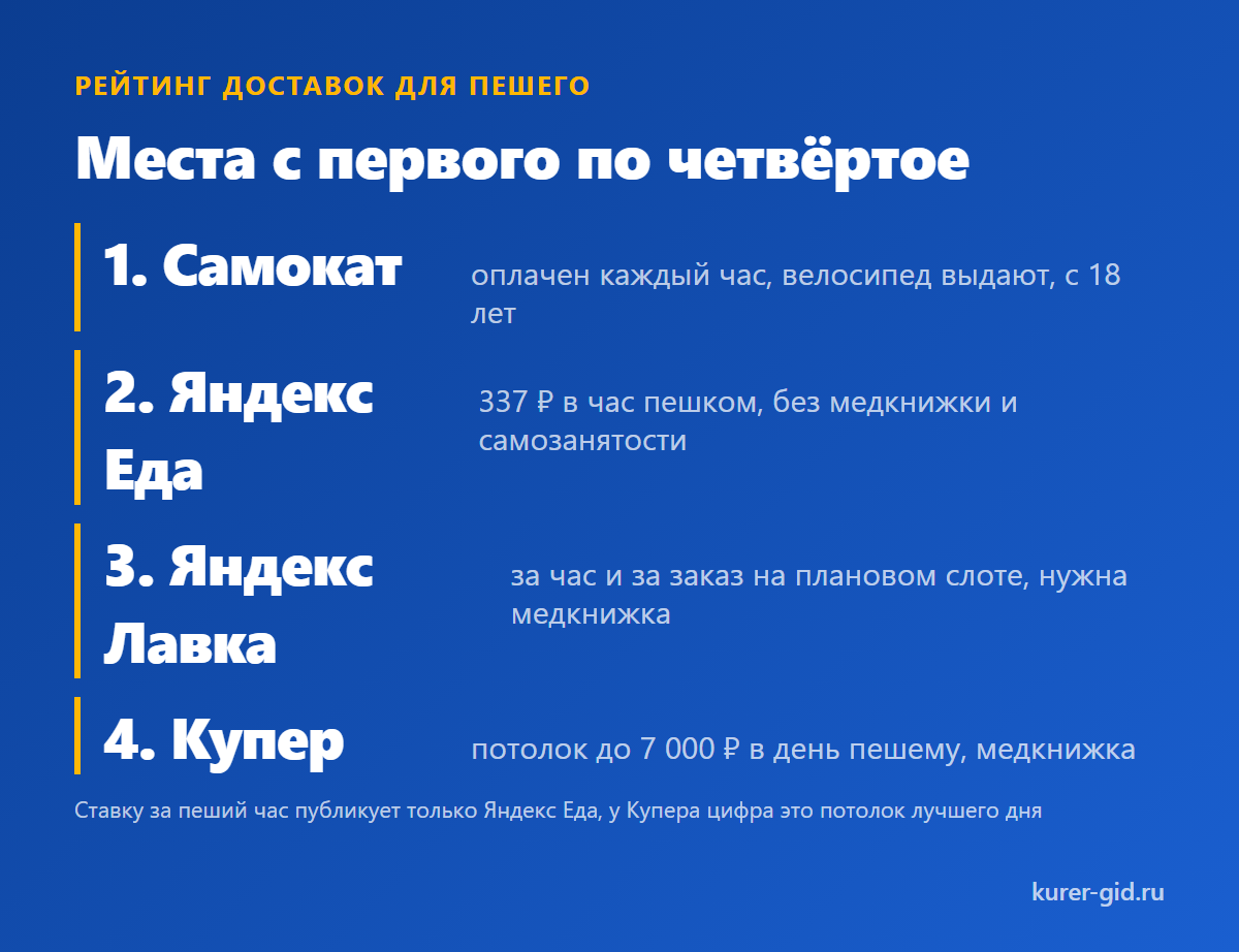 Места с первого по четвёртое: Самокат, Яндекс Еда, Лавка, Купер