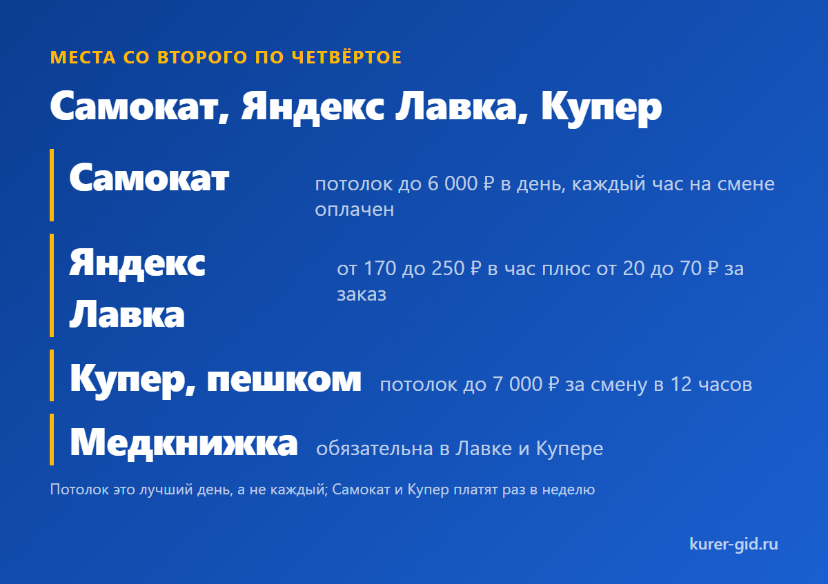 Места со второго по четвёртое: Самокат, Яндекс Лавка, Купер