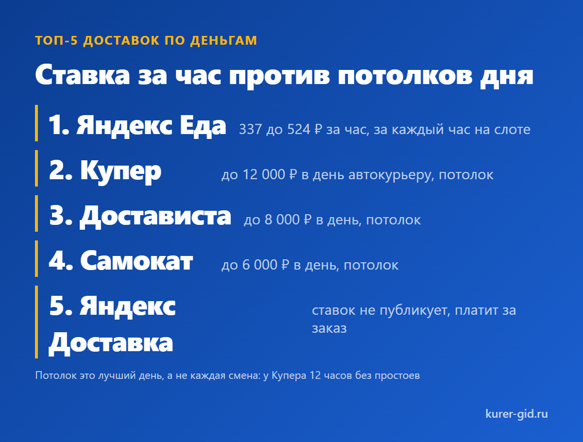 ТОП-5 доставок: ставка за час против потолков дня