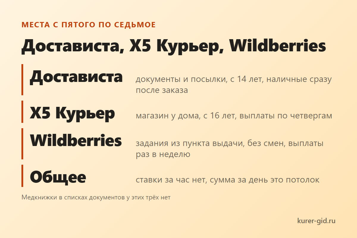 Места с пятого по седьмое: Достависта, X5 Курьер, Wildberries