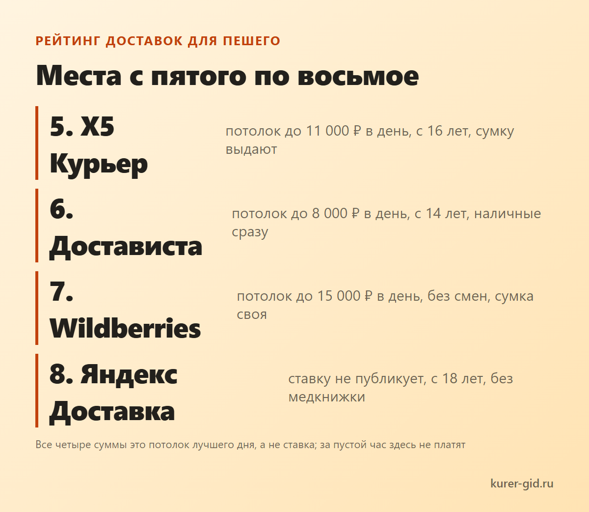 Места с пятого по восьмое: X5, Достависта, Wildberries, Яндекс Доставка