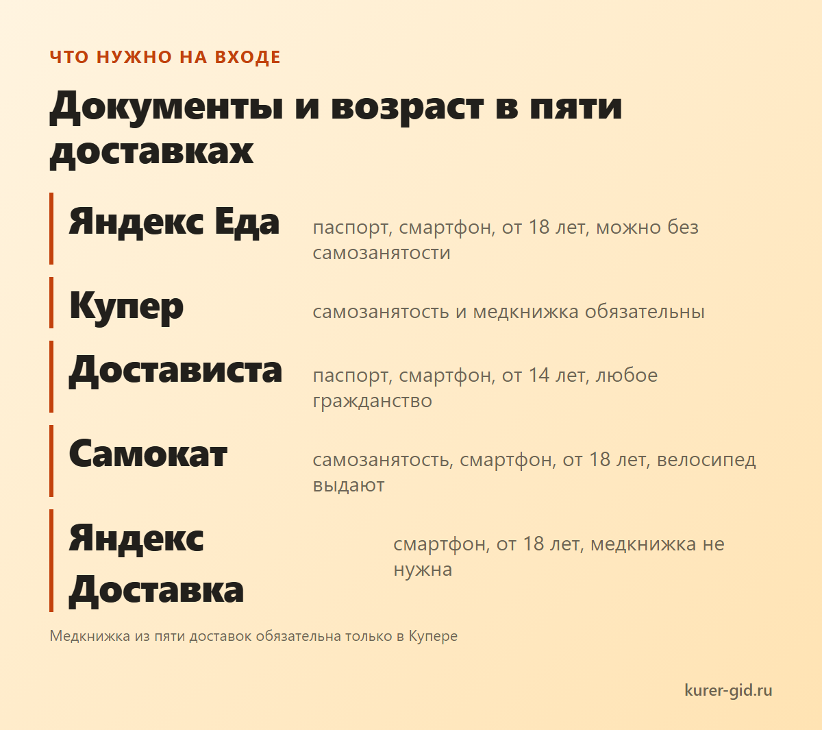 Что нужно на входе в каждую из пяти доставок